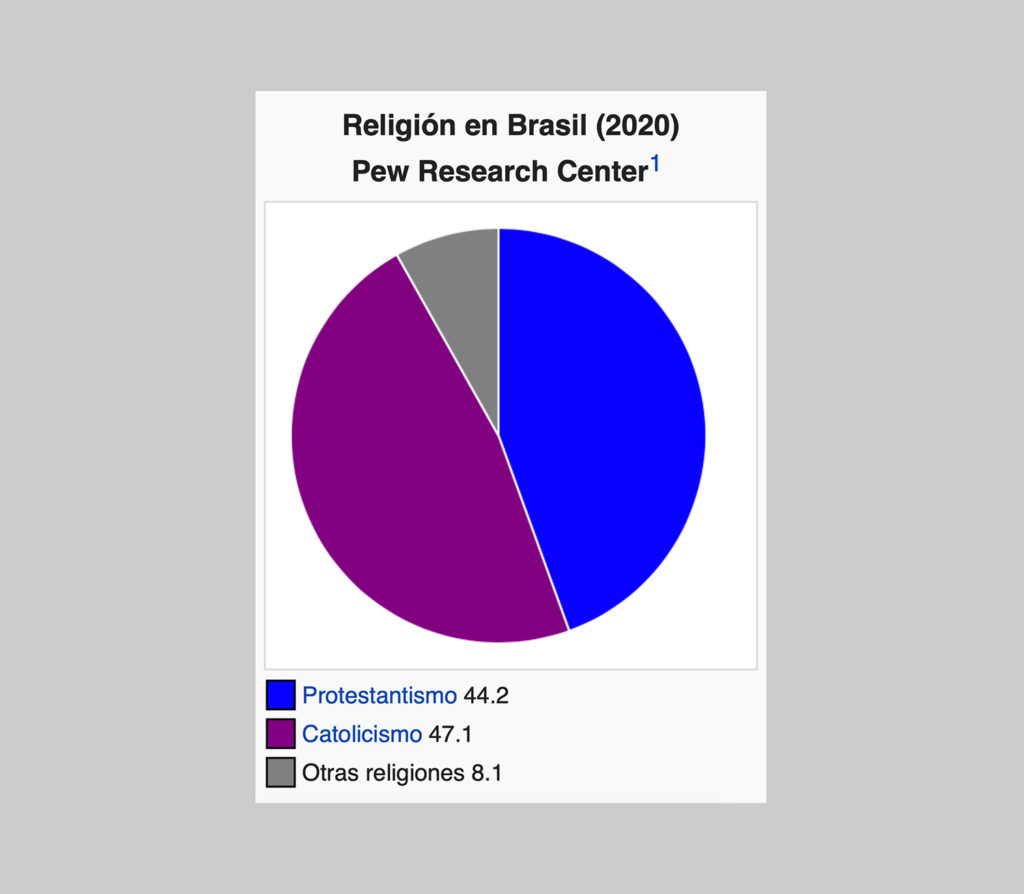 Según el New Research Center, más del 40% de la población brasileña tiene un trasfondo protestante.